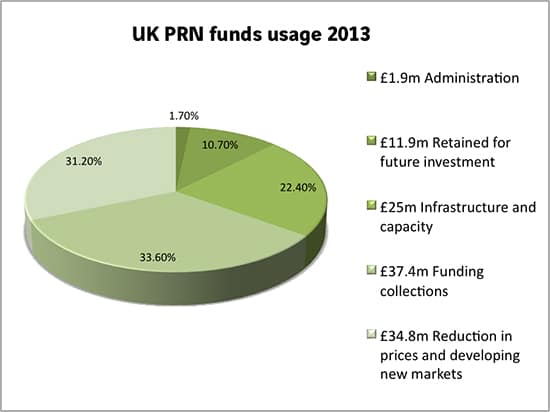 Total UK PRN expenditure in 2013 (source: Valpak)